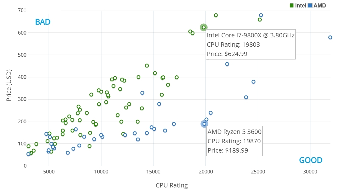 Ryzen 5 3600 oferuje moc i7-9800X za mniej, niż jedną trzecią jego ceny